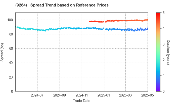 Canadian Solar Infrastructure Fund, Inc.: Spread Trend based on JSDA Reference Prices