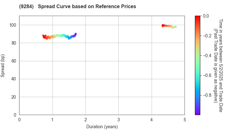 Canadian Solar Infrastructure Fund, Inc.: Spread Curve based on JSDA Reference Prices