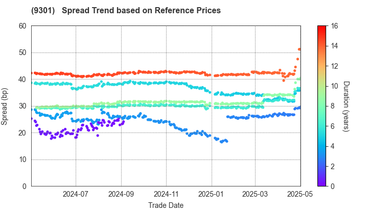 Mitsubishi Logistics Corporation: Spread Trend based on JSDA Reference Prices