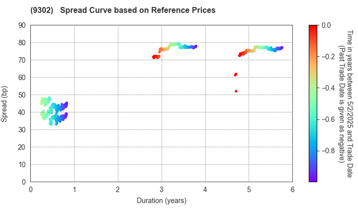 MITSUI-SOKO HOLDINGS Co.,Ltd.: Spread Curve based on JSDA Reference Prices