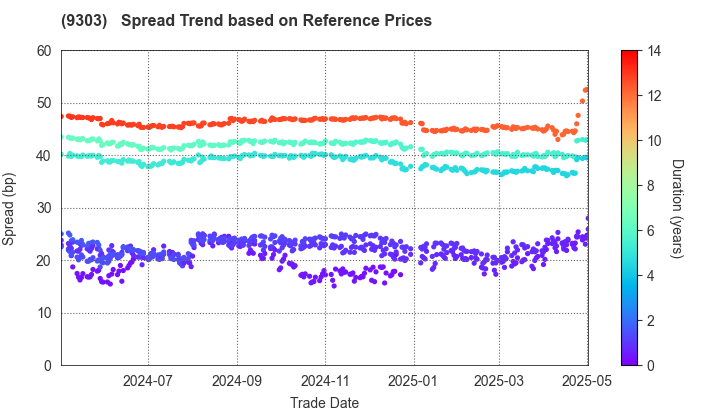 The Sumitomo Warehouse Co.,Ltd.: Spread Trend based on JSDA Reference Prices