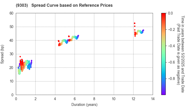 The Sumitomo Warehouse Co.,Ltd.: Spread Curve based on JSDA Reference Prices