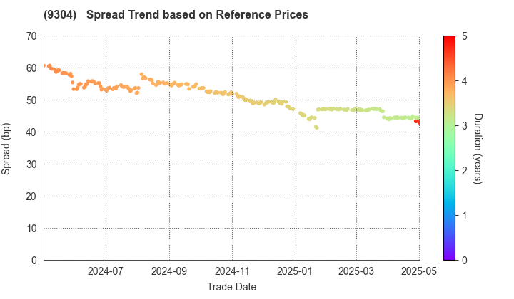 Shibusawa Logistics Corporation: Spread Trend based on JSDA Reference Prices