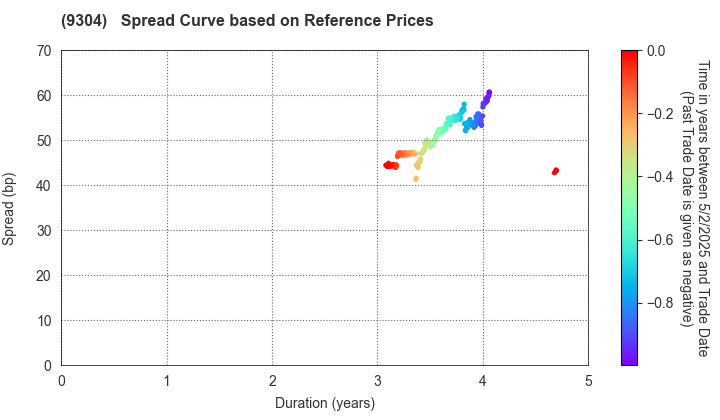 Shibusawa Logistics Corporation: Spread Curve based on JSDA Reference Prices