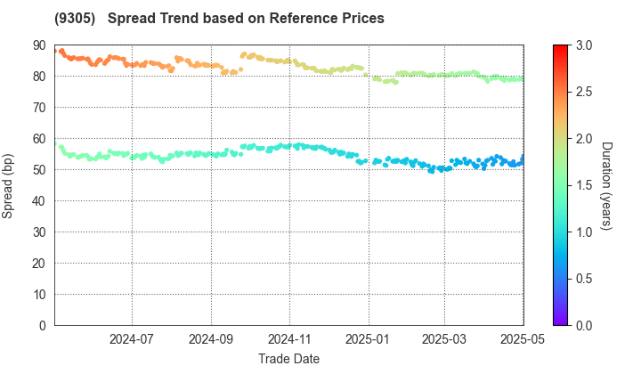 Yamatane Corporation: Spread Trend based on JSDA Reference Prices