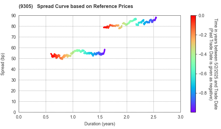 Yamatane Corporation: Spread Curve based on JSDA Reference Prices