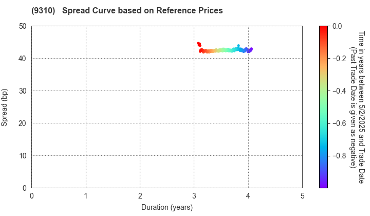 Japan Transcity Corporation: Spread Curve based on JSDA Reference Prices