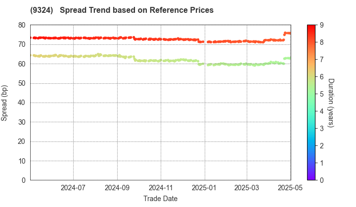 Yasuda Logistics Corporation: Spread Trend based on JSDA Reference Prices
