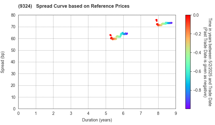 Yasuda Logistics Corporation: Spread Curve based on JSDA Reference Prices