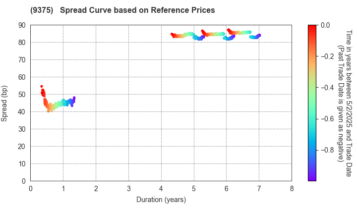 Kintetsu World Express,Inc.: Spread Curve based on JSDA Reference Prices