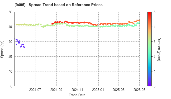 ASAHI BROADCASTING GROUP HOLDINGS CORP.: Spread Trend based on JSDA Reference Prices