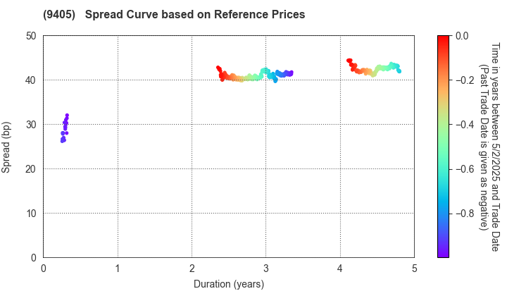 ASAHI BROADCASTING GROUP HOLDINGS CORP.: Spread Curve based on JSDA Reference Prices