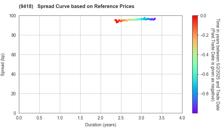 U-NEXT HOLDINGS Co.,Ltd.: Spread Curve based on JSDA Reference Prices