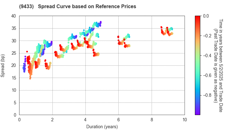 KDDI CORPORATION: Spread Curve based on JSDA Reference Prices
