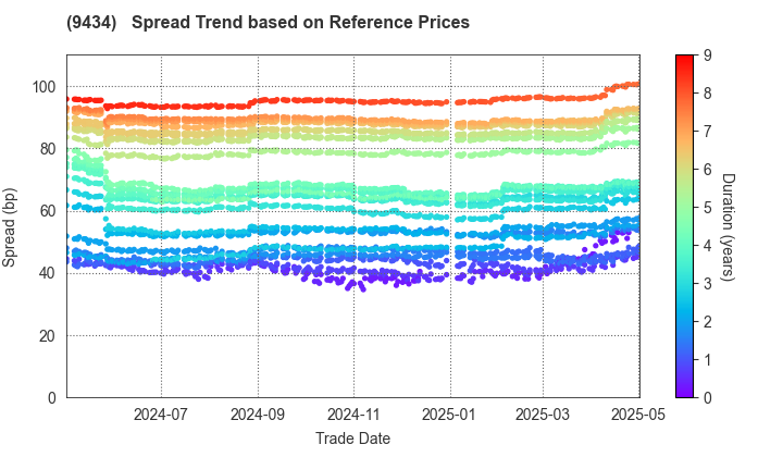 SoftBank Corp.: Spread Trend based on JSDA Reference Prices