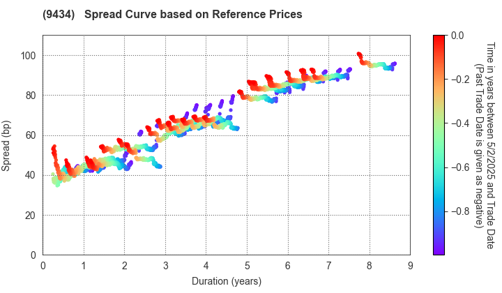 SoftBank Corp.: Spread Curve based on JSDA Reference Prices