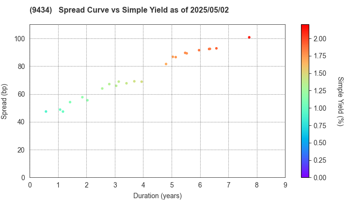 SoftBank Corp.: The Spread vs Simple Yield as of 5/2/2025