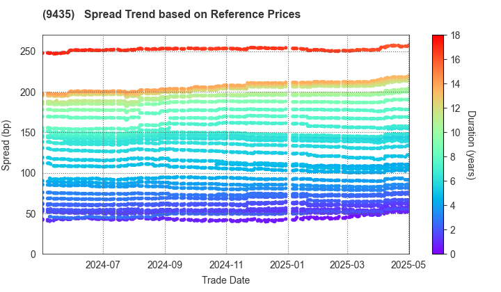 HIKARI TSUSHIN,INC.: Spread Trend based on JSDA Reference Prices