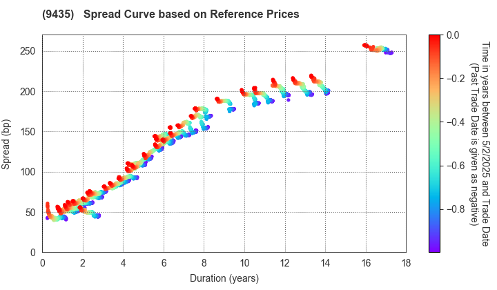 HIKARI TSUSHIN,INC.: Spread Curve based on JSDA Reference Prices