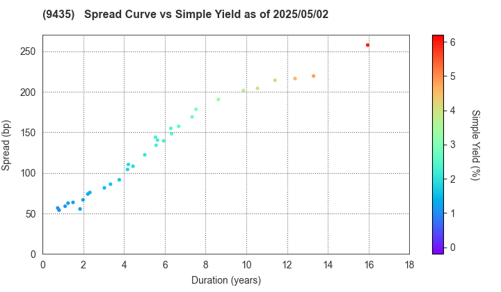 HIKARI TSUSHIN,INC.: The Spread vs Simple Yield as of 5/2/2025