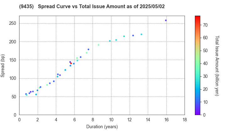 HIKARI TSUSHIN,INC.: The Spread vs Total Issue Amount as of 5/2/2025