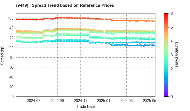 GMO internet group,Inc.: Spread Trend based on JSDA Reference Prices