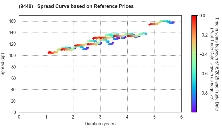 GMO internet group,Inc.: Spread Curve based on JSDA Reference Prices