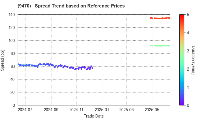 GAKKEN HOLDINGS CO.,LTD.: Spread Trend based on JSDA Reference Prices