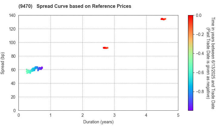 GAKKEN HOLDINGS CO.,LTD.: Spread Curve based on JSDA Reference Prices