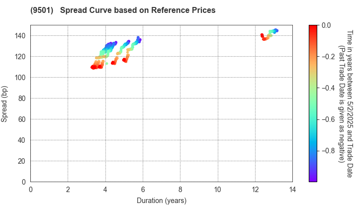 Tokyo Electric Power Co. Holdings,Inc.: Spread Curve based on JSDA Reference Prices