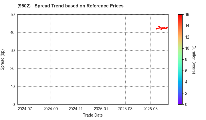 Chubu Electric Power Company,Inc.: Spread Trend based on JSDA Reference Prices