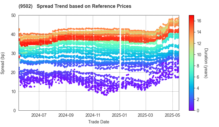 Chubu Electric Power Company,Inc.: Spread Trend based on JSDA Reference Prices