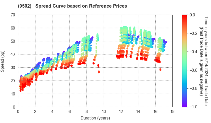 Chubu Electric Power Company,Inc.: Spread Curve based on JSDA Reference Prices