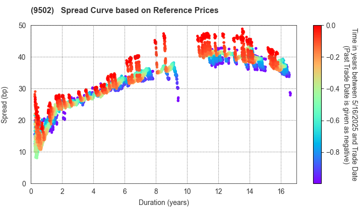 Chubu Electric Power Company,Inc.: Spread Curve based on JSDA Reference Prices