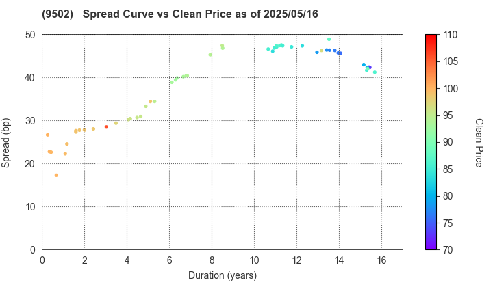 Chubu Electric Power Company,Inc.: The Spread vs Price as of 5/16/2025