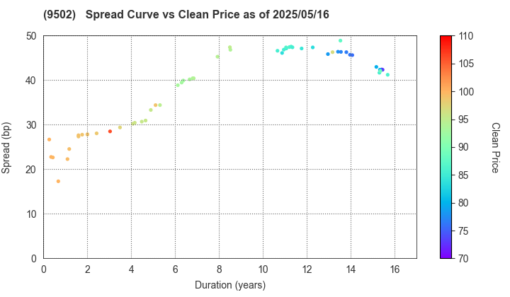 Chubu Electric Power Company,Inc.: The Spread vs Price as of 5/10/2024