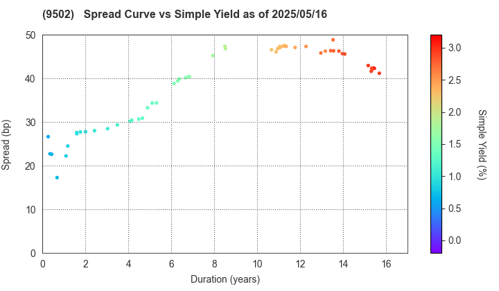 Chubu Electric Power Company,Inc.: The Spread vs Simple Yield as of 5/16/2025