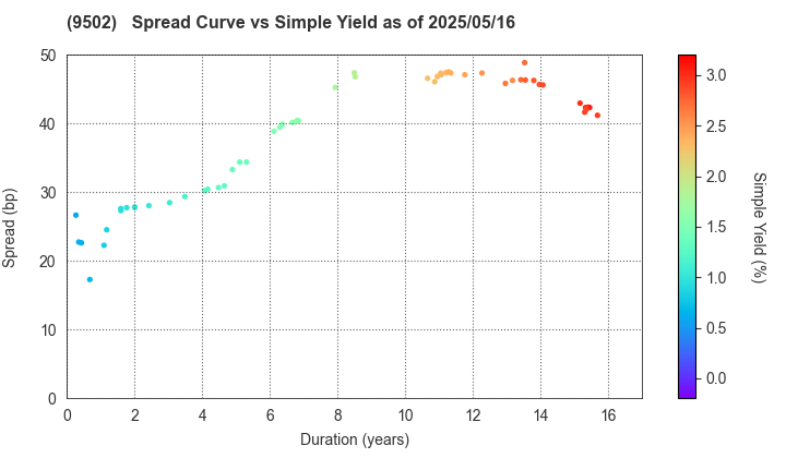 Chubu Electric Power Company,Inc.: The Spread vs Simple Yield as of 5/10/2024