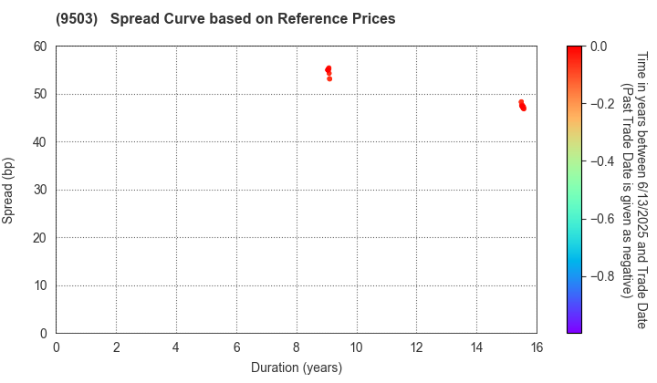 The Kansai Electric Power Company,Inc.: Spread Curve based on JSDA Reference Prices