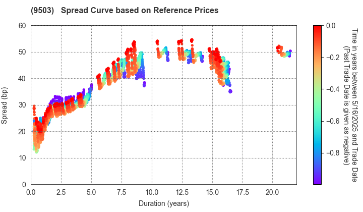 The Kansai Electric Power Company,Inc.: Spread Curve based on JSDA Reference Prices