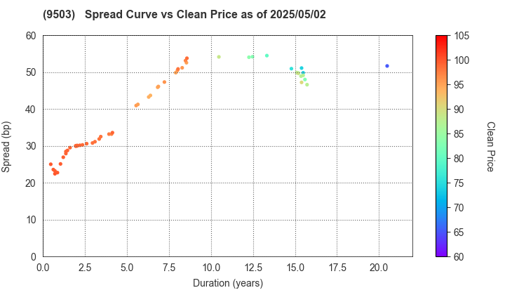 The Kansai Electric Power Company,Inc.: The Spread vs Price as of 5/2/2025