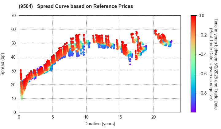 The Chugoku Electric Power Company,Inc.: Spread Curve based on JSDA Reference Prices