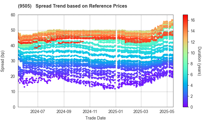 Hokuriku Electric Power Company: Spread Trend based on JSDA Reference Prices