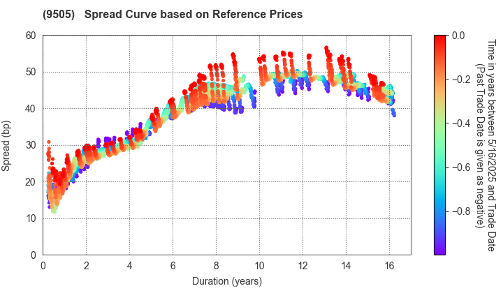 Hokuriku Electric Power Company: Spread Curve based on JSDA Reference Prices