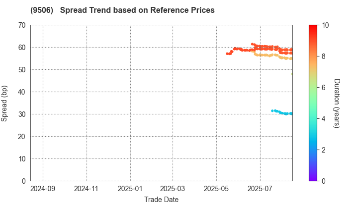 Tohoku Electric Power Company,Inc.: Spread Trend based on JSDA Reference Prices