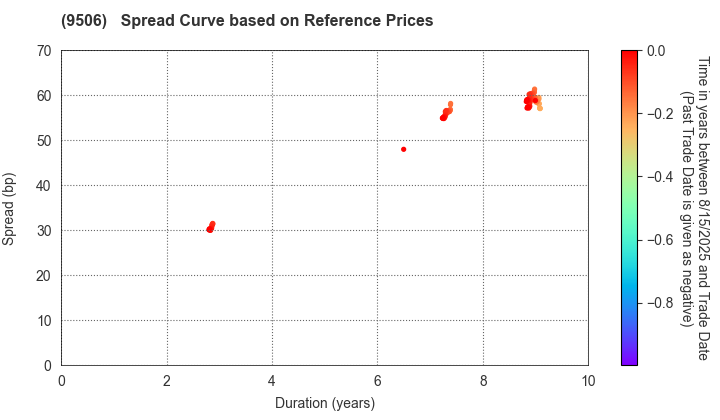 Tohoku Electric Power Company,Inc.: Spread Curve based on JSDA Reference Prices