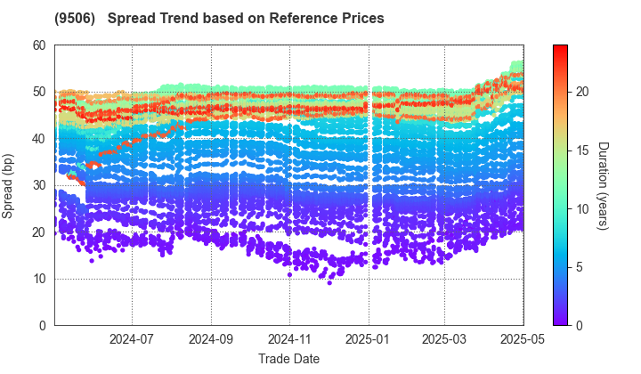 Tohoku Electric Power Company,Inc.: Spread Trend based on JSDA Reference Prices