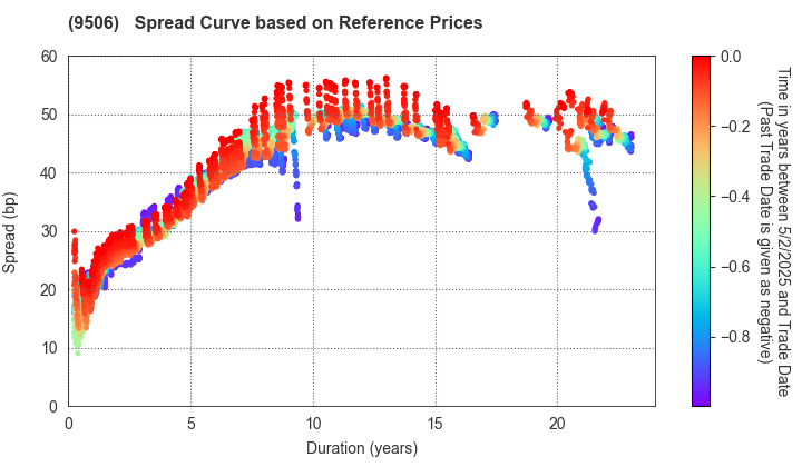 Tohoku Electric Power Company,Inc.: Spread Curve based on JSDA Reference Prices