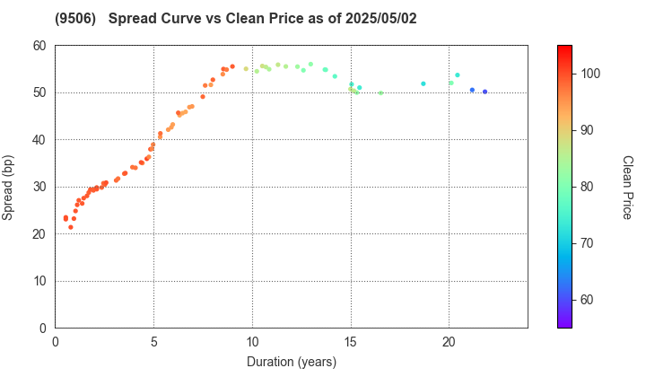 Tohoku Electric Power Company,Inc.: The Spread vs Price as of 5/2/2025