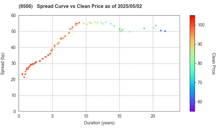 Tohoku Electric Power Company,Inc.: The Spread vs Price as of 5/10/2024